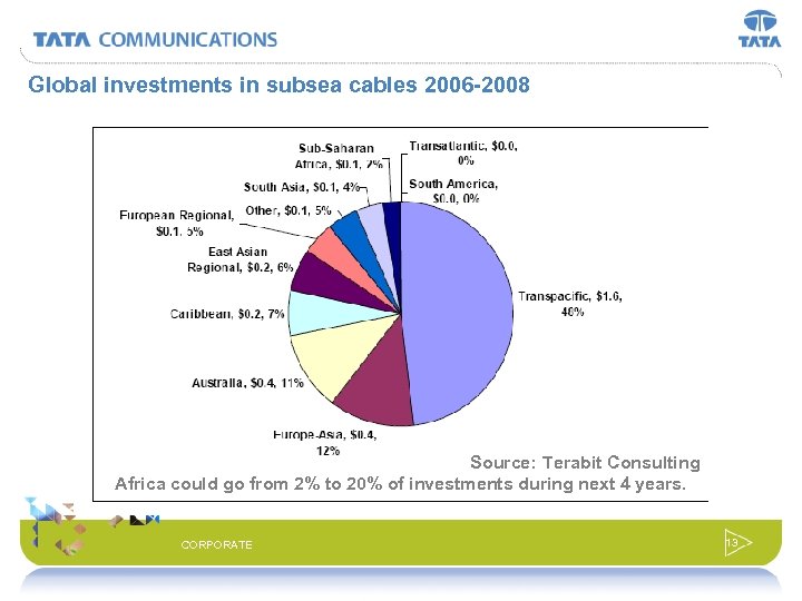 Global investments in subsea cables 2006 -2008 Source: Terabit Consulting Africa could go from