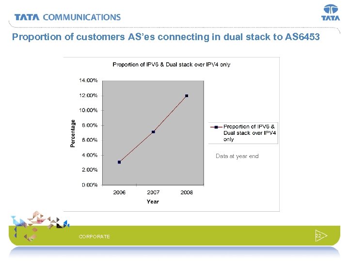 Proportion of customers AS’es connecting in dual stack to AS 6453 Data at year