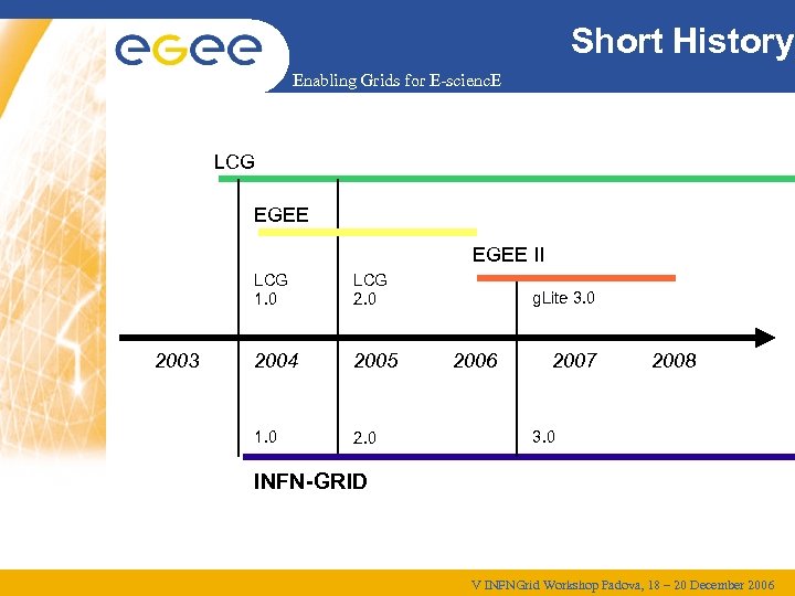 Short History Enabling Grids for E-scienc. E LCG EGEE II LCG 1. 0 2003