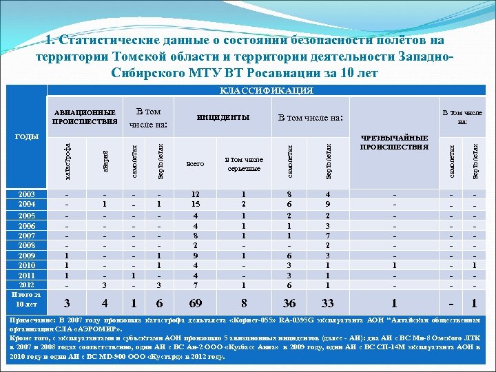 1. Статистические данные о состоянии безопасности полётов на территории Томской области и территории деятельности