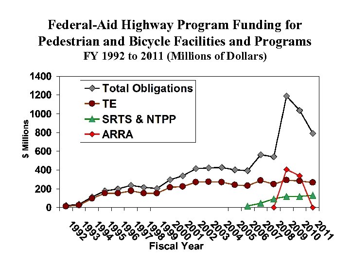 Federal-Aid Highway Program Funding for Pedestrian and Bicycle Facilities and Programs FY 1992 to