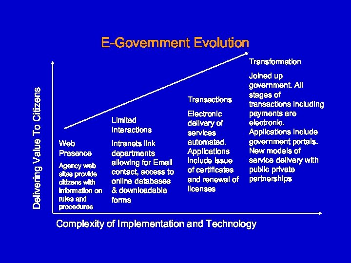 E-Government Evolution Delivering Value To Citizens Transformation Transactions Limited Interactions Web Presence Agency web