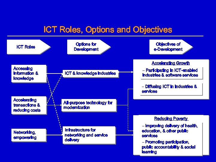 ICT Roles, Options and Objectives ICT Roles Accessing information & knowledge Options for Development