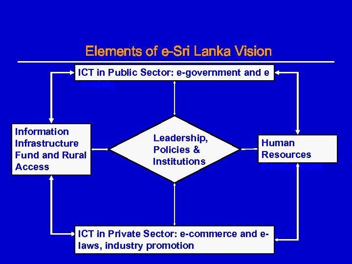 Elements of e-Sri Lanka Vision ICT in Public Sector: e-government and e -society Information