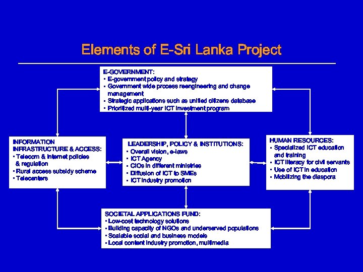 Elements of E-Sri Lanka Project E-GOVERNMENT: • E-government policy and strategy • Government wide