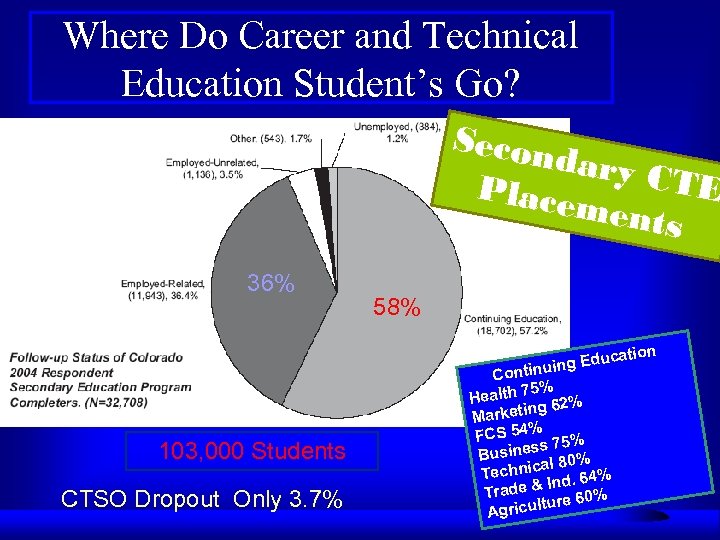 Where Do Career and Technical Education Student’s Go? Secon dary C TE Place ments