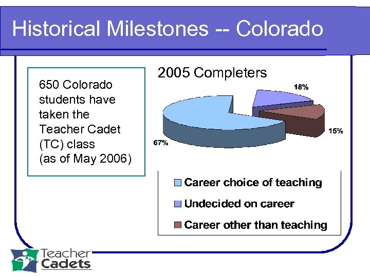 Historical Milestones -- Colorado 650 Colorado students have taken the Teacher Cadet (TC) class