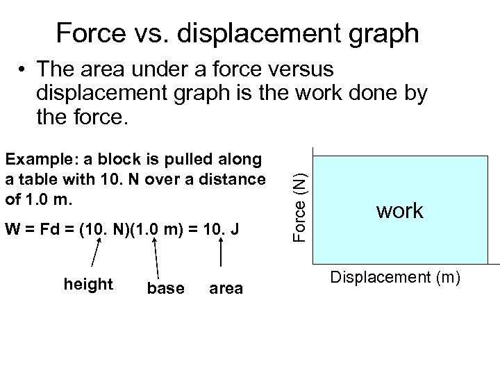 Force vs. displacement graph Example: a block is pulled along a table with 10.
