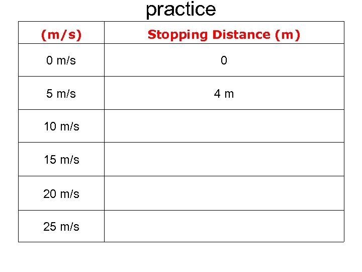 practice (m/s) Stopping Distance (m) 0 m/s 0 5 m/s 4 m 10 m/s