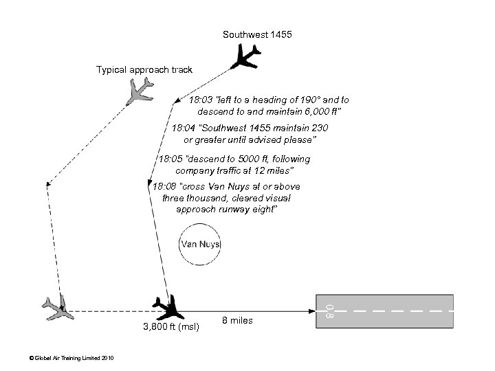 Southwest 1455 Typical approach track 18: 03 “left to a heading of 190° and