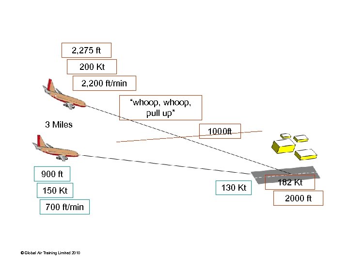 2, 275 ft 200 Kt 2, 200 ft/min “whoop, pull up” 3 Miles 1000
