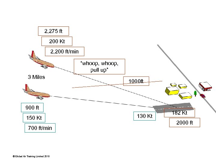 2, 275 ft 200 Kt 2, 200 ft/min “whoop, pull up” 3 Miles 1000