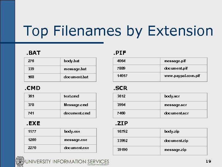 Top Filenames by Extension. BAT . PIF 276 body. bat 4064 message. pif 339