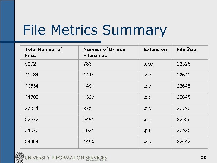 File Metrics Summary Total Number of Files Number of Unique Filenames Extension File Size