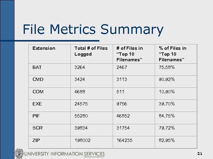 File Metrics Summary Extension Total # of Files Logged # of Files in “Top