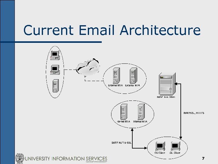 Current Email Architecture 7 