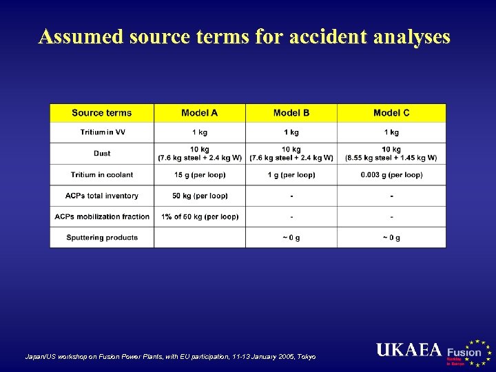 Assumed source terms for accident analyses Japan/US workshop on Fusion Power Plants, with EU