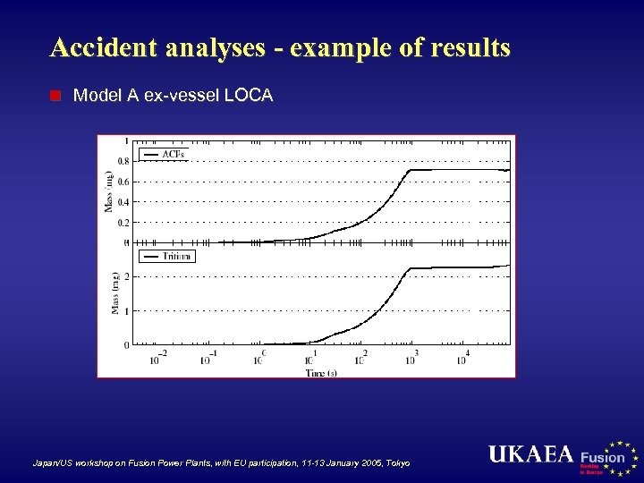Accident analyses - example of results n Model A ex-vessel LOCA Japan/US workshop on