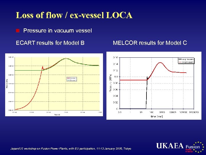 Loss of flow / ex-vessel LOCA n Pressure in vacuum vessel ECART results for