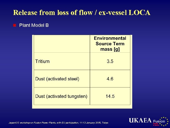 Release from loss of flow / ex-vessel LOCA n Plant Model B Japan/US workshop