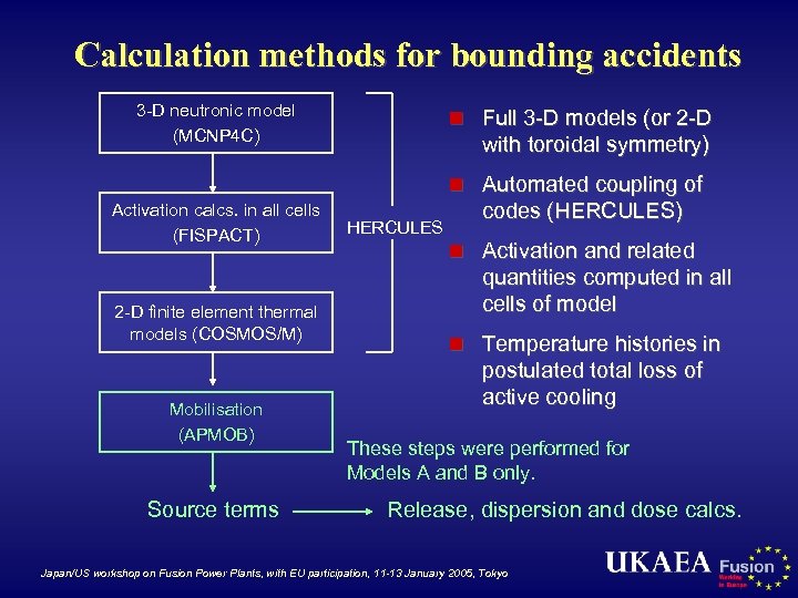 Calculation methods for bounding accidents 3 -D neutronic model (MCNP 4 C) n Full