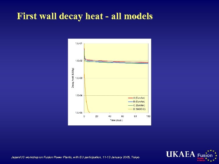 First wall decay heat - all models Japan/US workshop on Fusion Power Plants, with