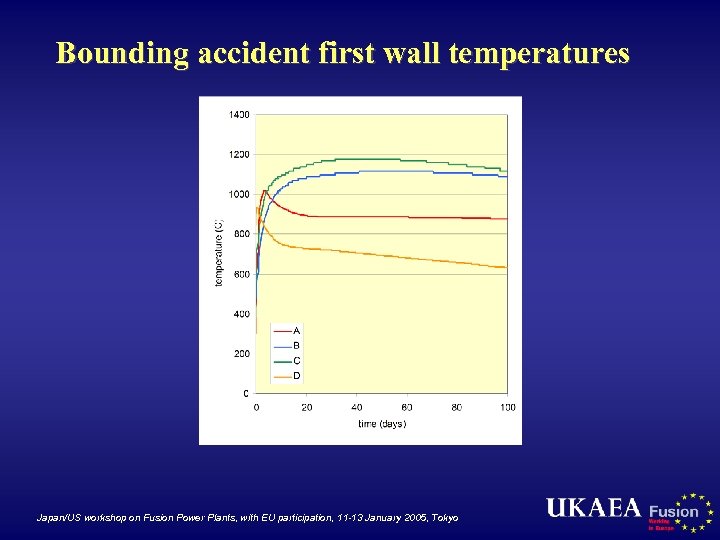 Bounding accident first wall temperatures Japan/US workshop on Fusion Power Plants, with EU participation,