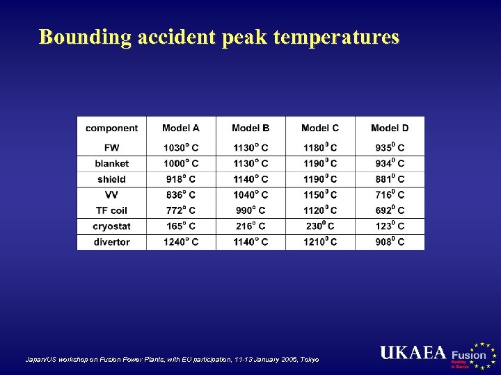 Bounding accident peak temperatures Japan/US workshop on Fusion Power Plants, with EU participation, 11