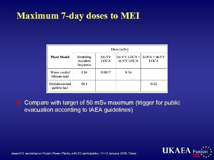 Maximum 7 -day doses to MEI n Compare with target of 50 m. Sv