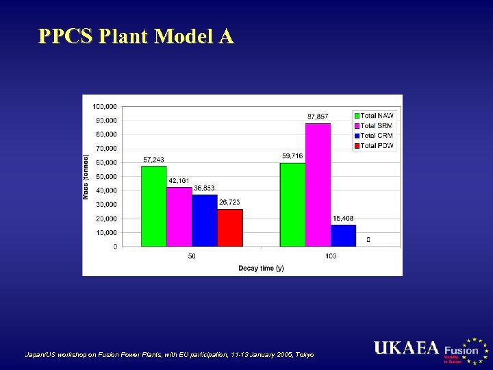 PPCS Plant Model A Japan/US workshop on Fusion Power Plants, with EU participation, 11