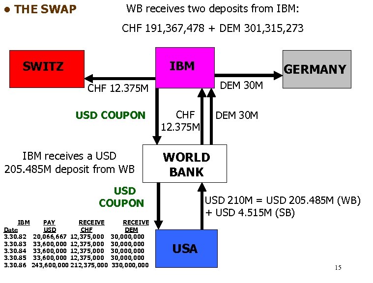  • THE SWAP WB receives two deposits from IBM: CHF 191, 367, 478