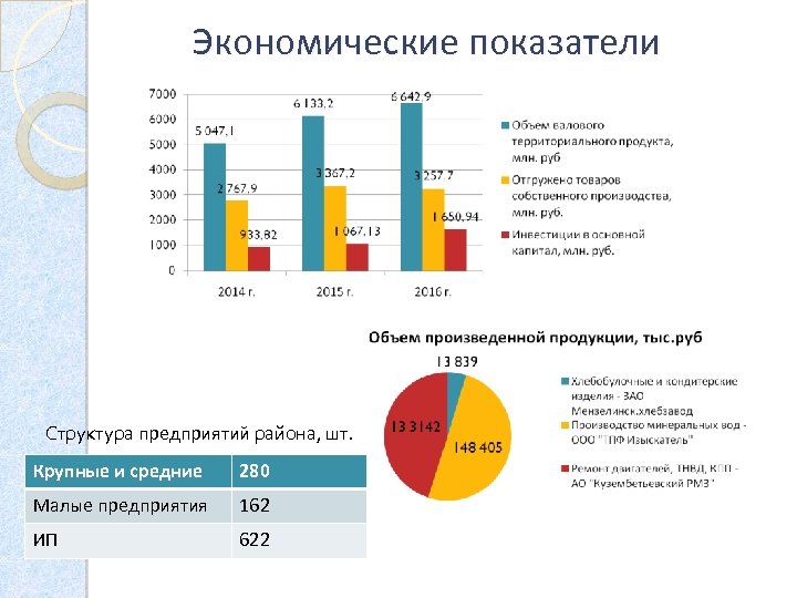 Экономические показатели Структура предприятий района, шт. Крупные и средние 280 Малые предприятия 162 ИП