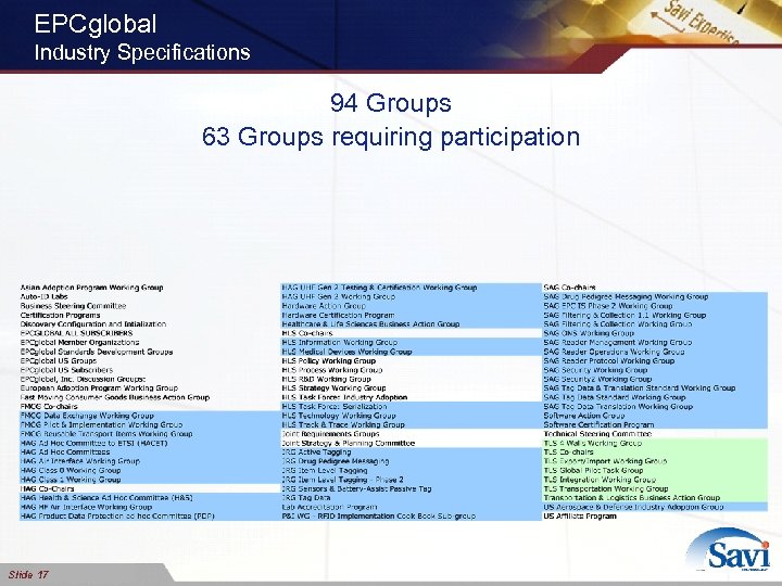 EPCglobal Industry Specifications 94 Groups 63 Groups requiring participation Slide 17 