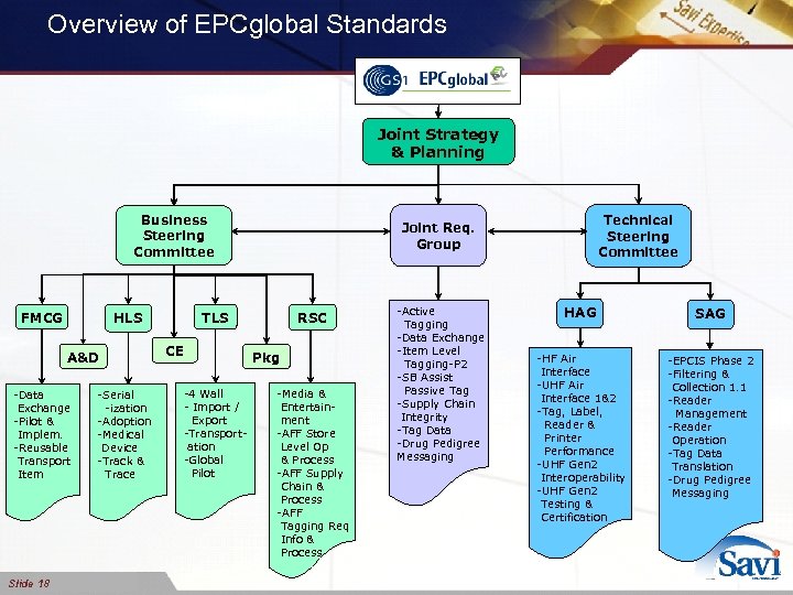 Overview of EPCglobal Standards Joint Strategy & Planning Business Steering Committee FMCG A&D -Data