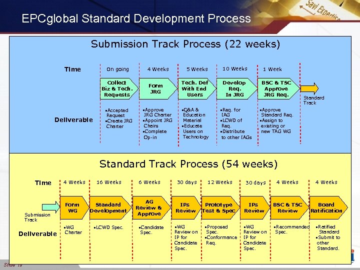 EPCglobal Standard Development Process Submission Track Process (22 weeks) Time On going Collect Biz