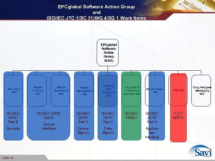 EPCglobal Software Action Group and ISO/IEC JTC 1/SC 31/WG 4/SG 1 Work Items EPCglobal