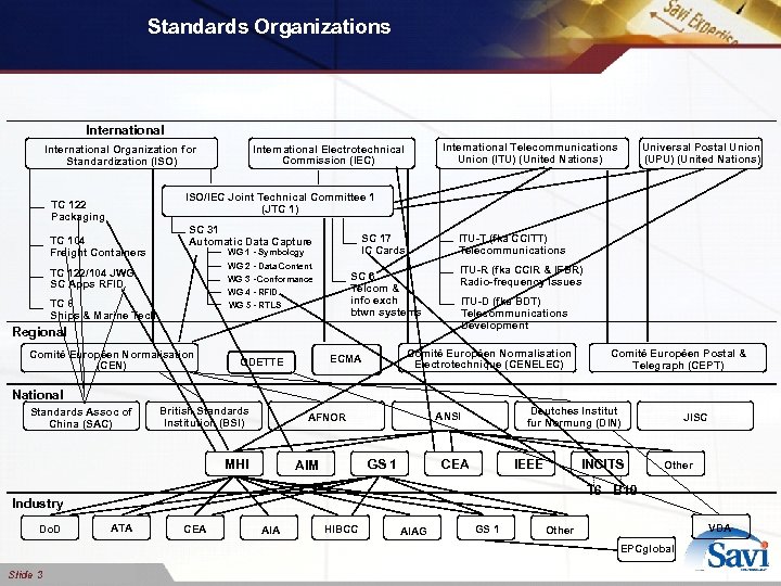 Standards Organizations International Universal Postal Union (UPU) (United Nations) International Telecommunications Union (ITU) (United