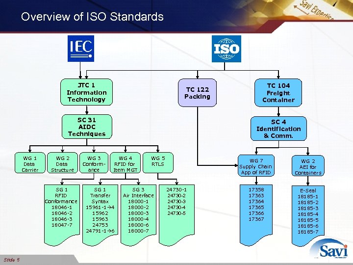 Overview of ISO Standards JTC 1 Information Technology TC 122 Packing SC 31 AIDC