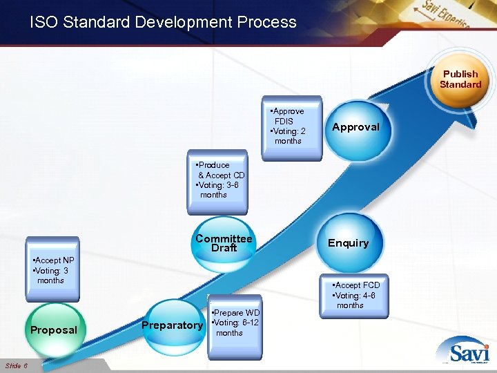ISO Standard Development Process Publish Standard • Approve FDIS • Voting: 2 months Approval