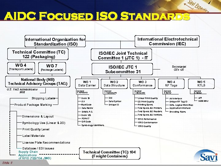 AIDC Focused ISO Standards International Electrotechnical Commission (IEC) International Organization for Standardization (ISO) Technical