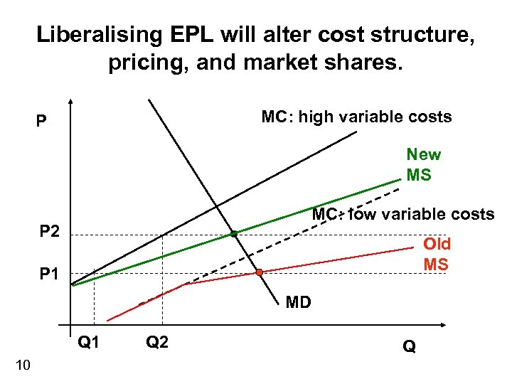 Liberalising EPL will alter cost structure, pricing, and market shares. MC: high variable costs