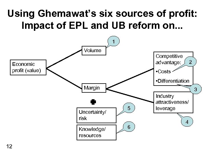 Using Ghemawat’s six sources of profit: Impact of EPL and UB reform on. .