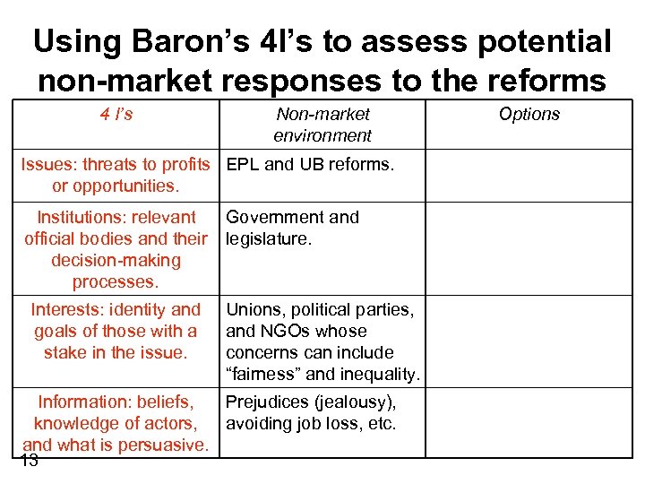 Using Baron’s 4 I’s to assess potential non-market responses to the reforms 4 I’s