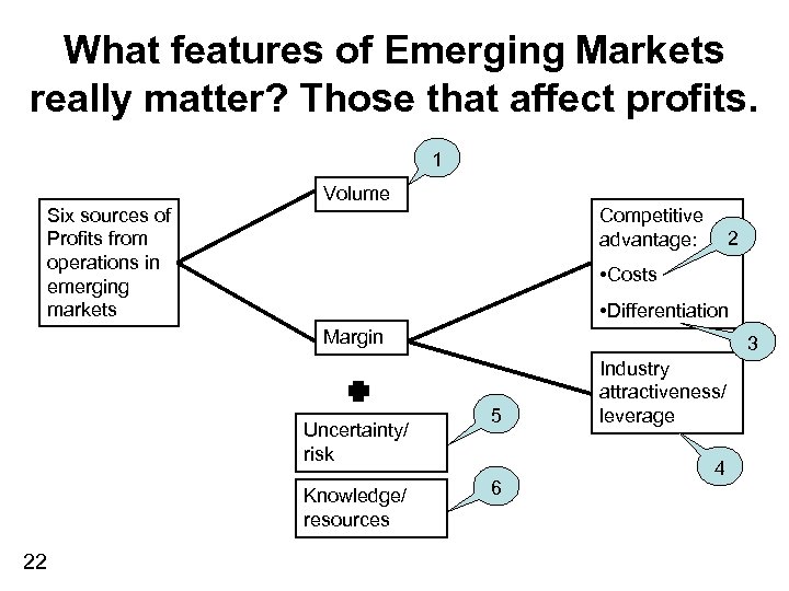 What features of Emerging Markets really matter? Those that affect profits. 1 Six sources