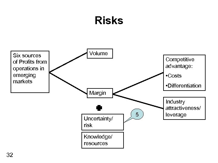 Risks Six sources of Profits from operations in emerging markets Volume Competitive advantage: •