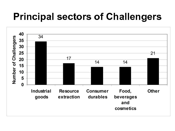 Principal sectors of Challengers 