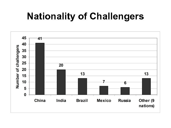 Nationality of Challengers 