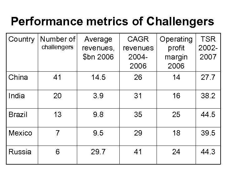 Performance metrics of Challengers Country Number of challengers Average revenues, $bn 2006 CAGR Operating