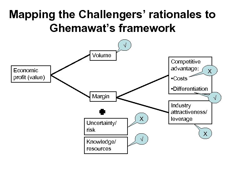 Mapping the Challengers’ rationales to Ghemawat’s framework √ Volume Competitive advantage: Economic profit (value)
