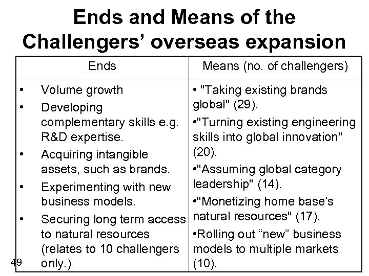 Ends and Means of the Challengers’ overseas expansion Ends • • • 49 Volume
